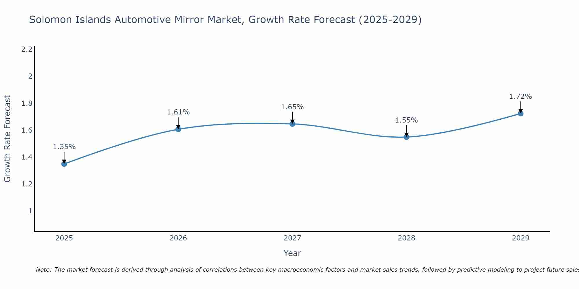 Solomon Islands Automotive Mirror Market Growth Rate