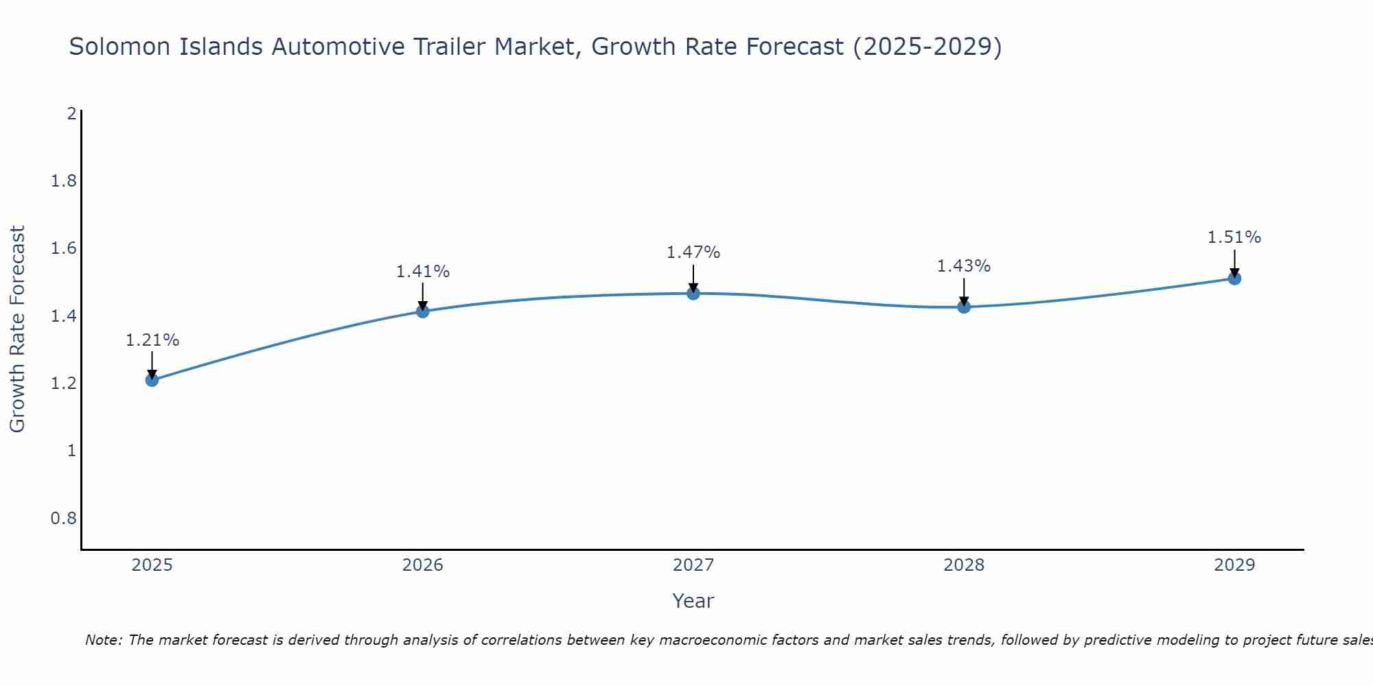 Solomon Islands Automotive Trailer Market Growth Rate