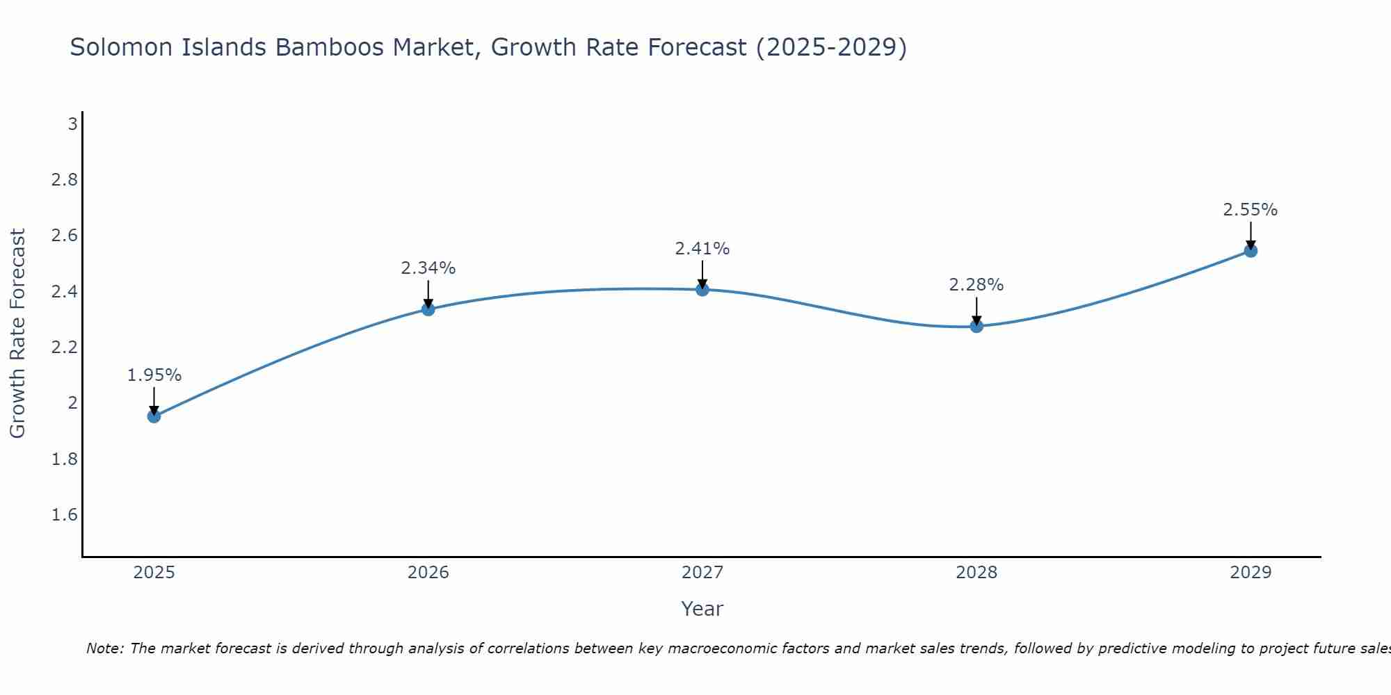 Solomon Islands Bamboos Market Growth Rate