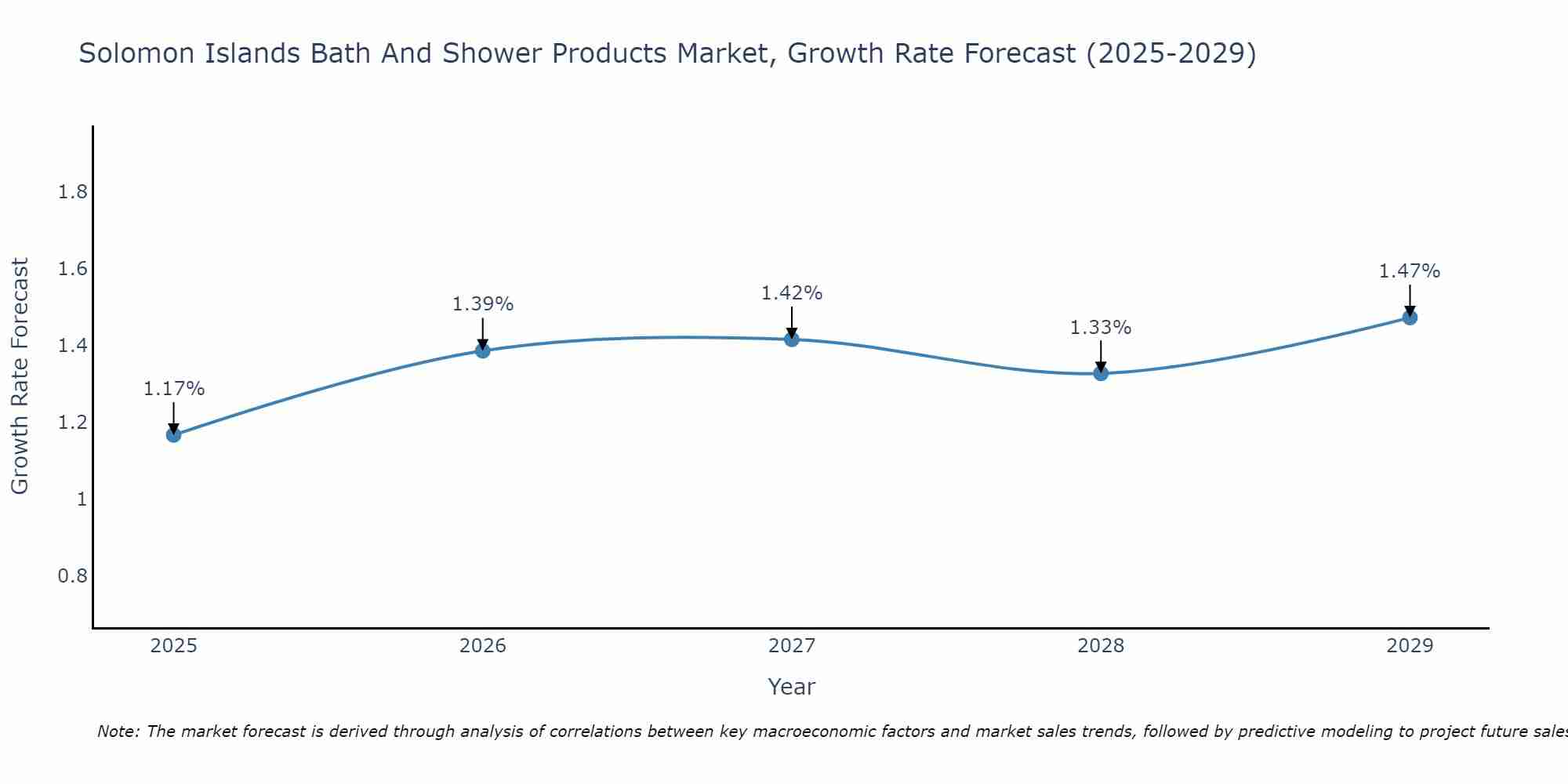 Solomon Islands Bath And Shower Products Market Growth Rate