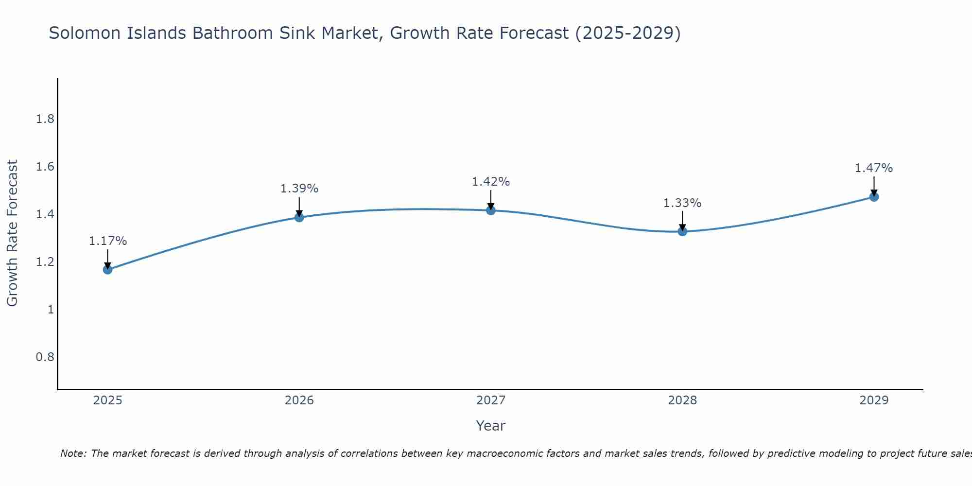 Solomon Islands Bathroom Sink Market Growth Rate
