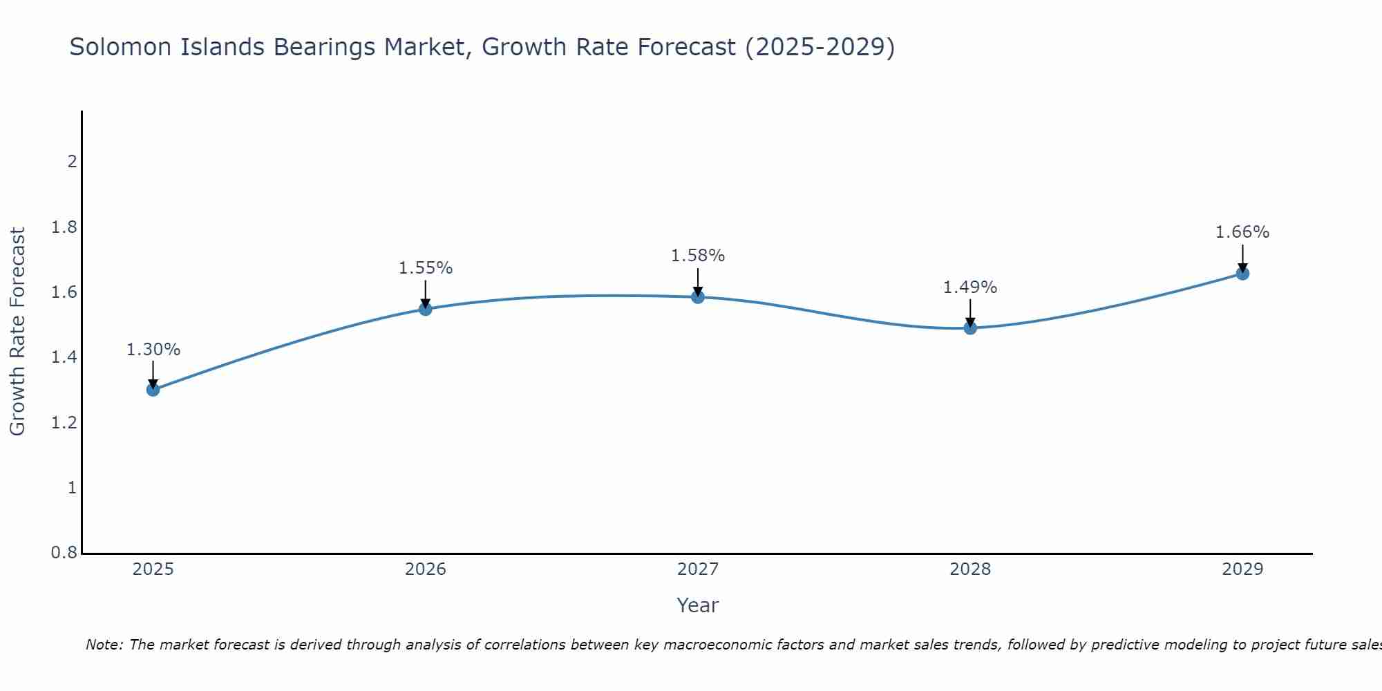 Solomon Islands Bearings Market Growth Rate