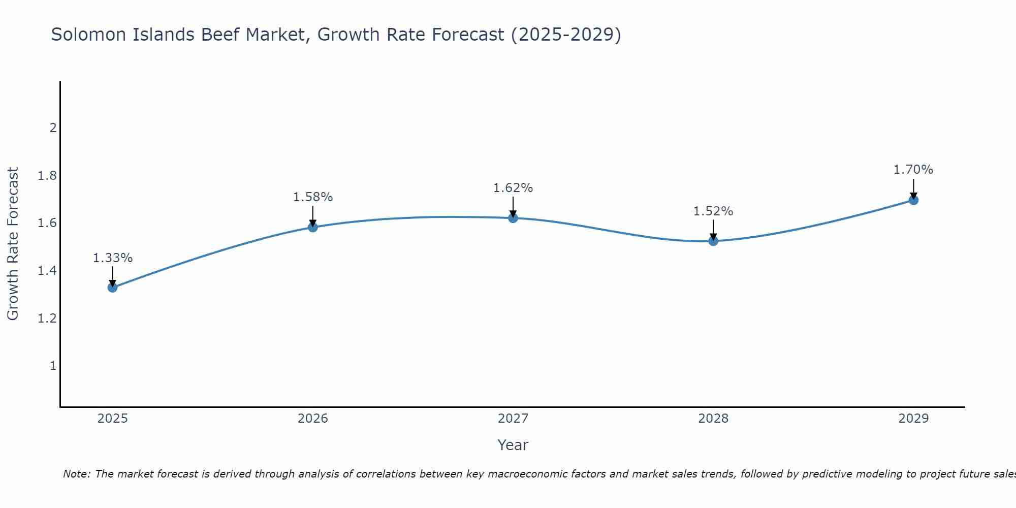 Solomon Islands Beef Market Growth Rate