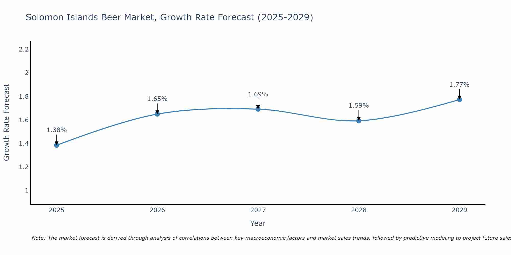Solomon Islands Beer Market Growth Rate
