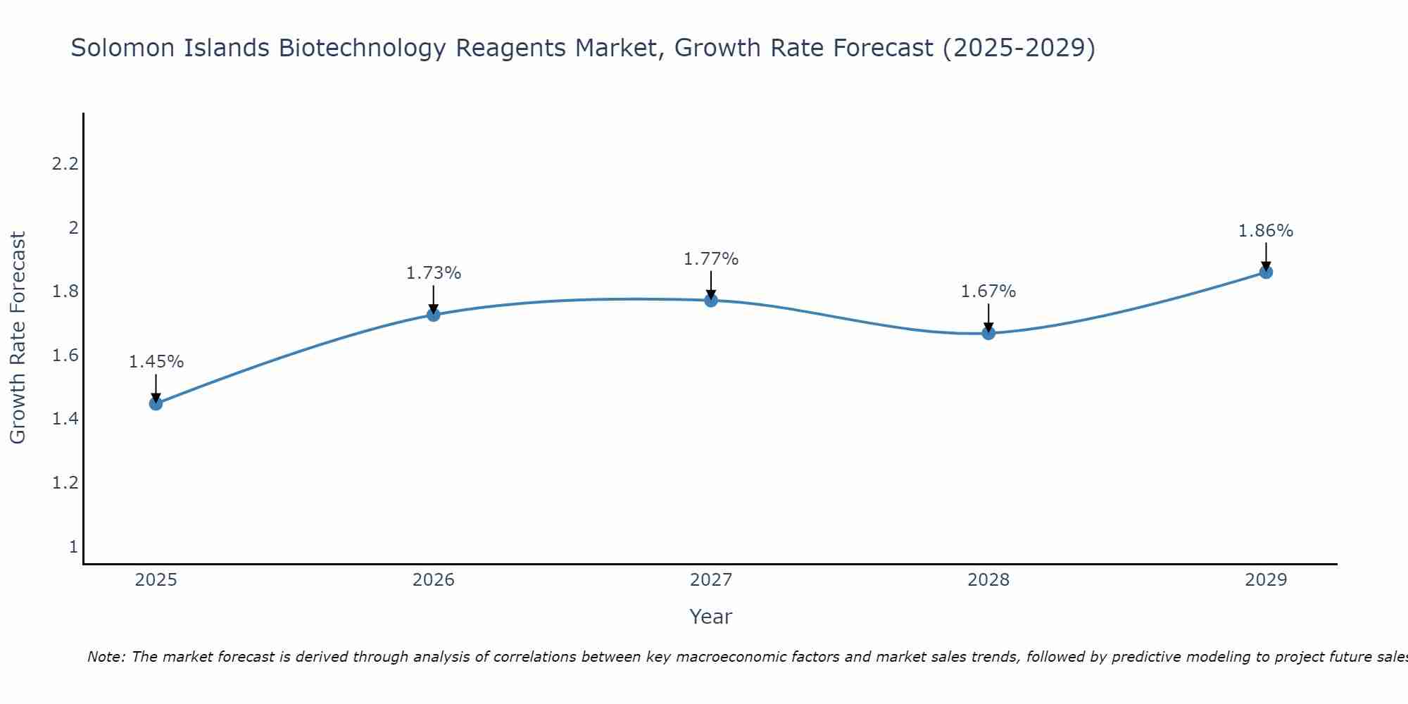 Solomon Islands Biotechnology Reagents Market Growth Rate