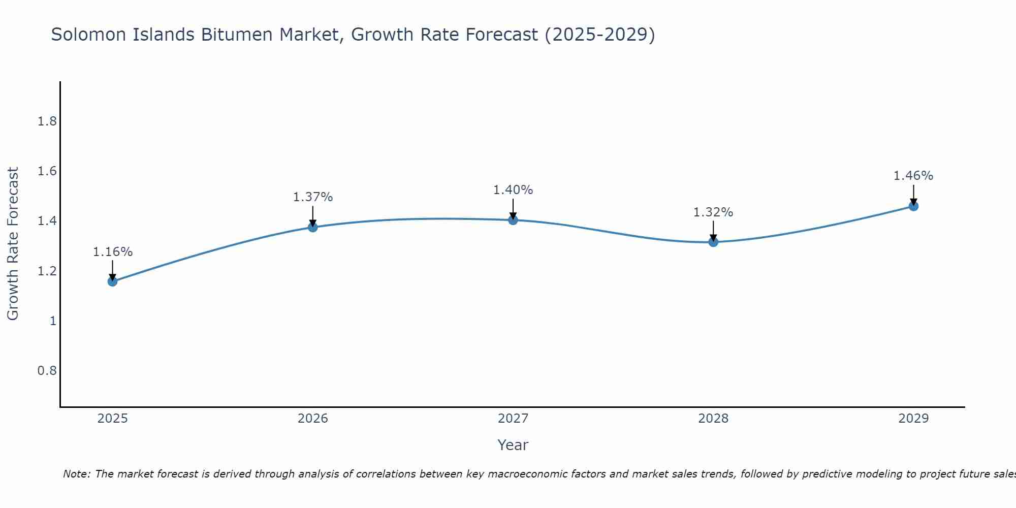 Solomon Islands Bitumen Market Growth Rate