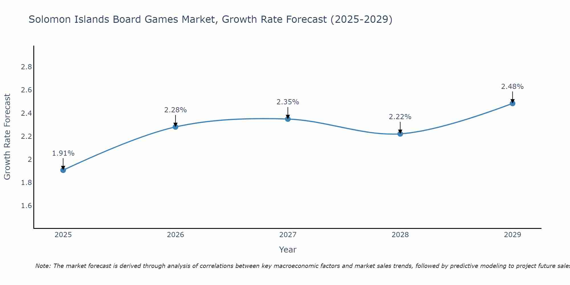 Solomon Islands Board Games Market Growth Rate