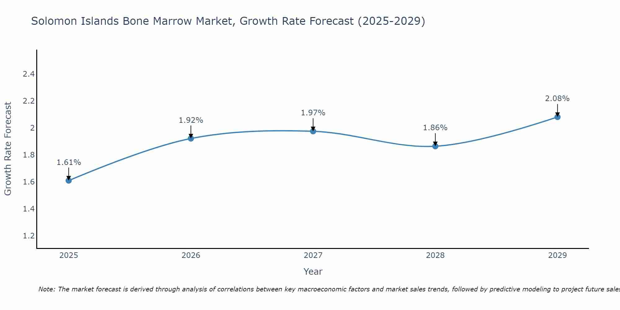 Solomon Islands Bone Marrow Market Growth Rate