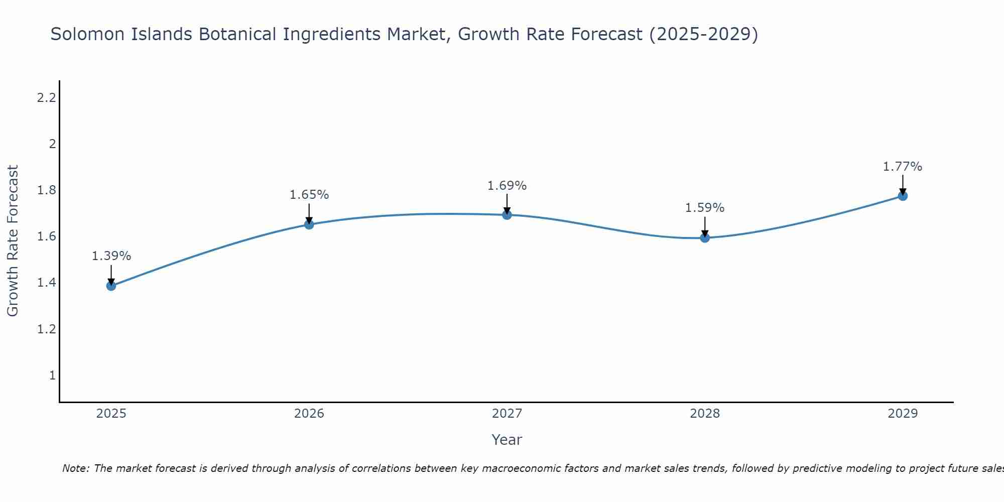 Solomon Islands Botanical Ingredients Market Growth Rate