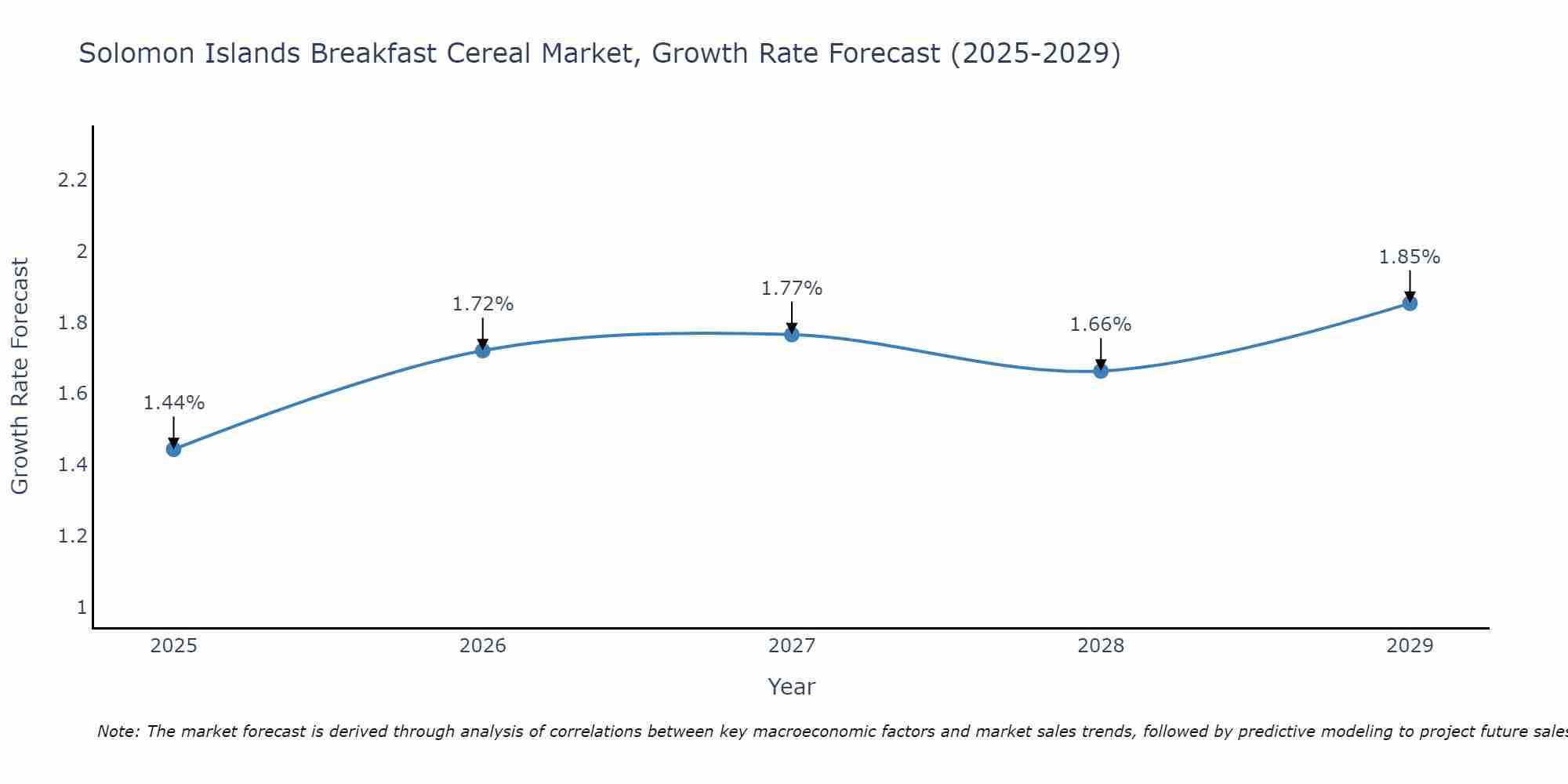 Solomon Islands Breakfast Cereal Market Size Growth Rate