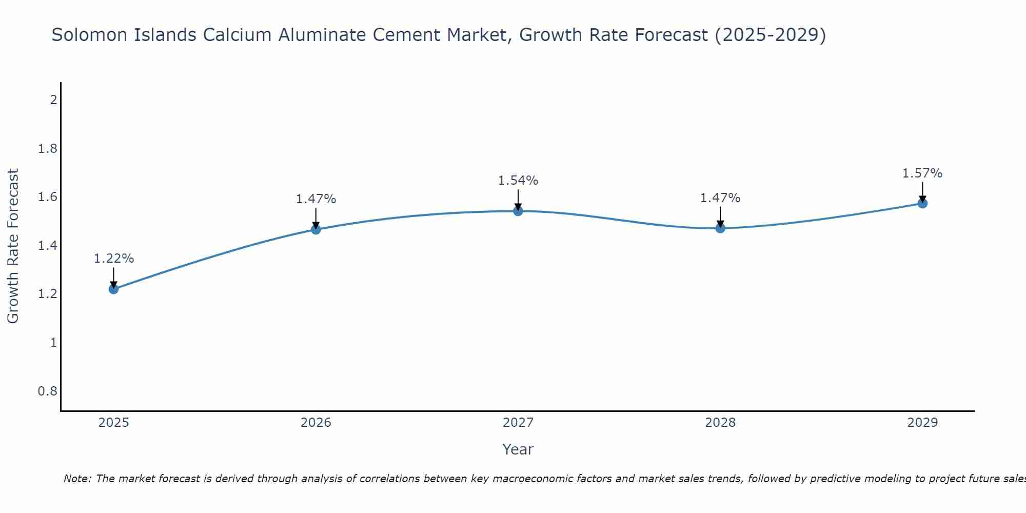 Solomon Islands Calcium Aluminate Cement Market Growth Rate