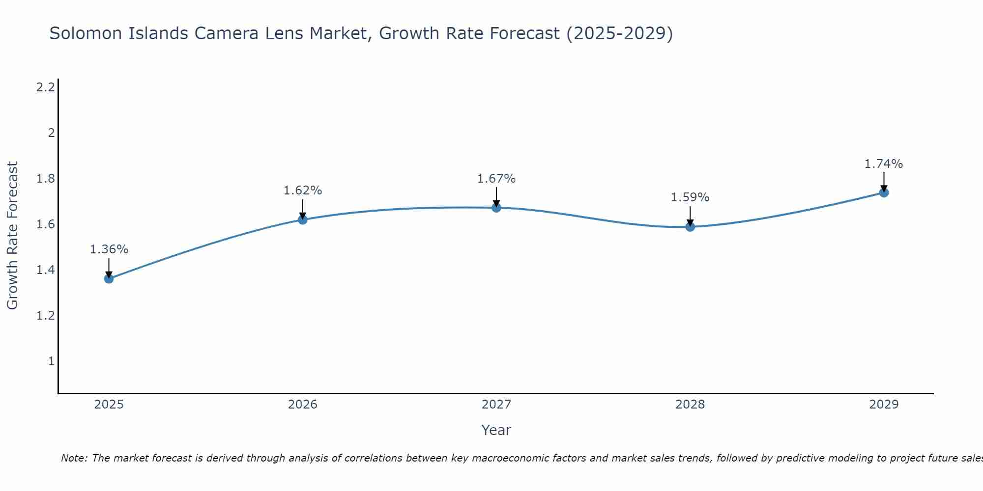 Solomon Islands Camera Lens Market Growth Rate