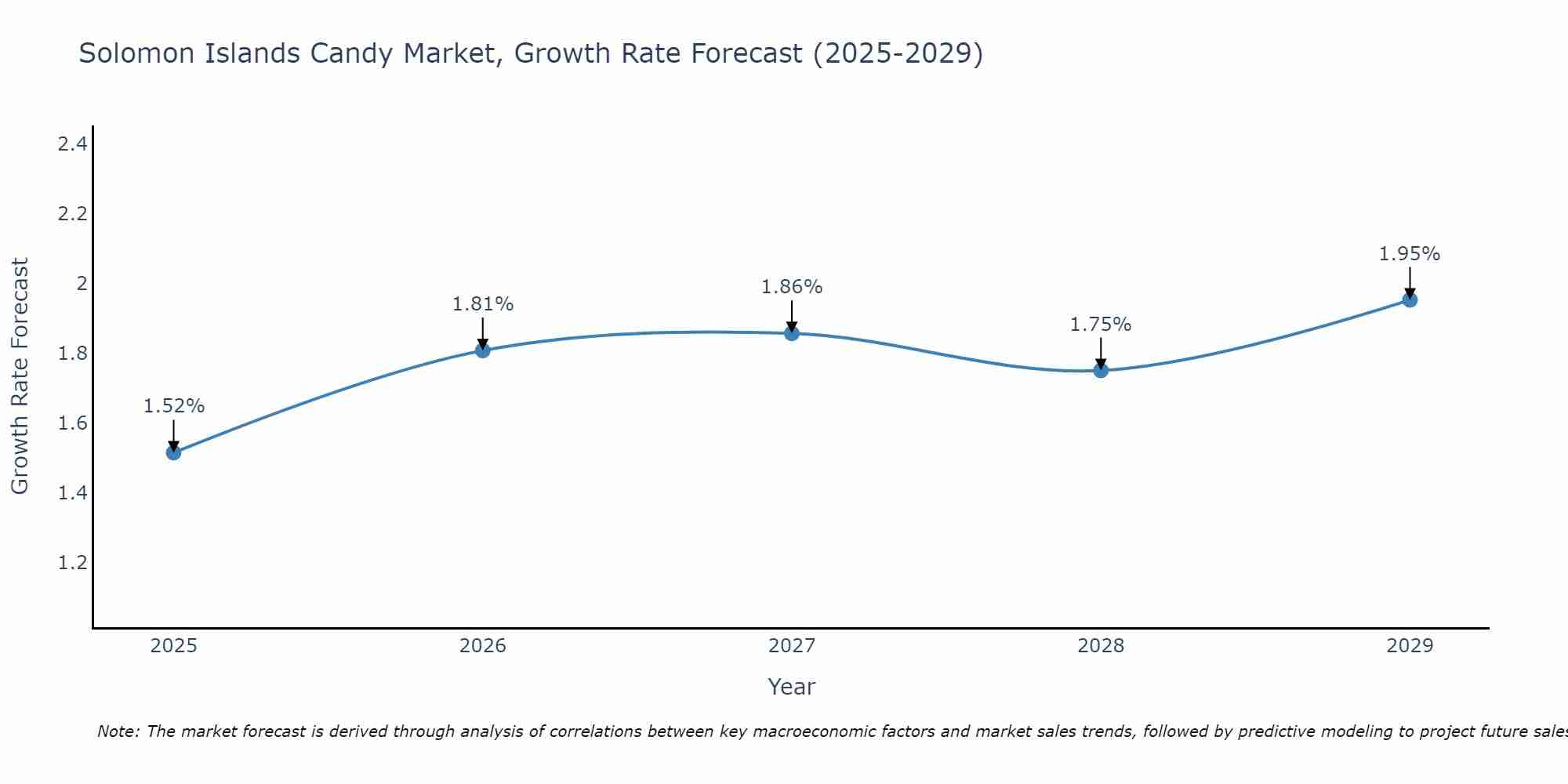 Solomon Islands Candy Market Size Growth Rate