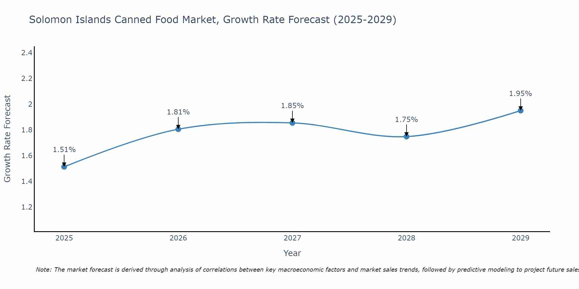 Solomon Islands Canned Food Market Growth Rate