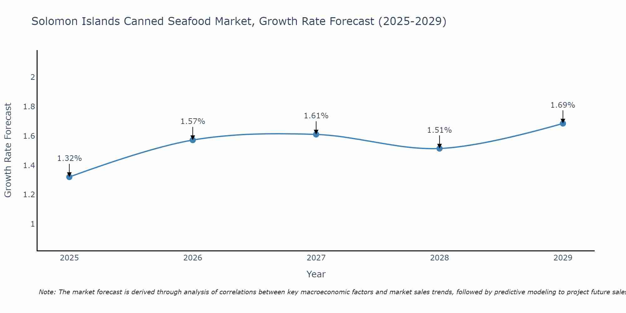 Solomon Islands Canned Seafood Market Growth Rate