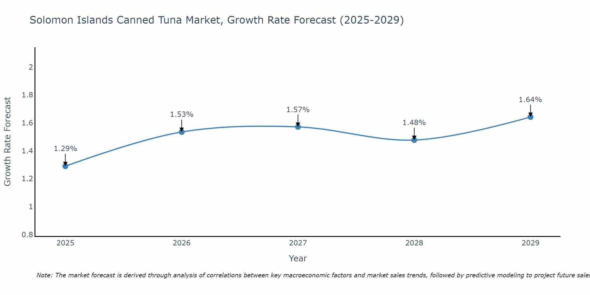 Solomon Islands Canned Tuna Market Size Growth Rate