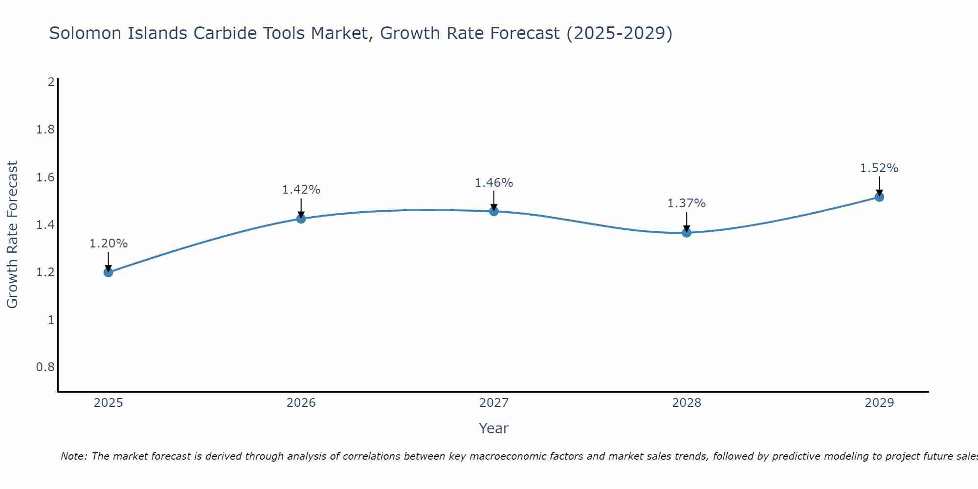 Solomon Islands Carbide Tools Market Size Growth Rate
