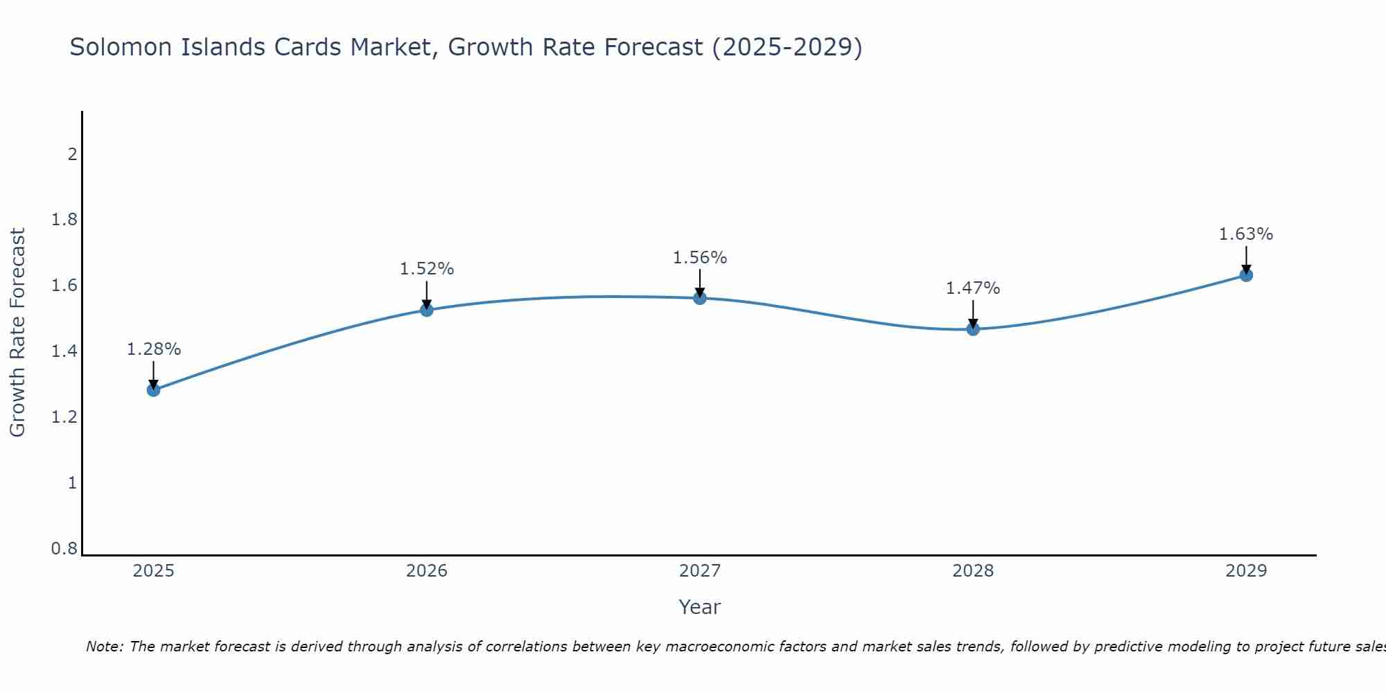 Solomon Islands Cards Market Growth Rate