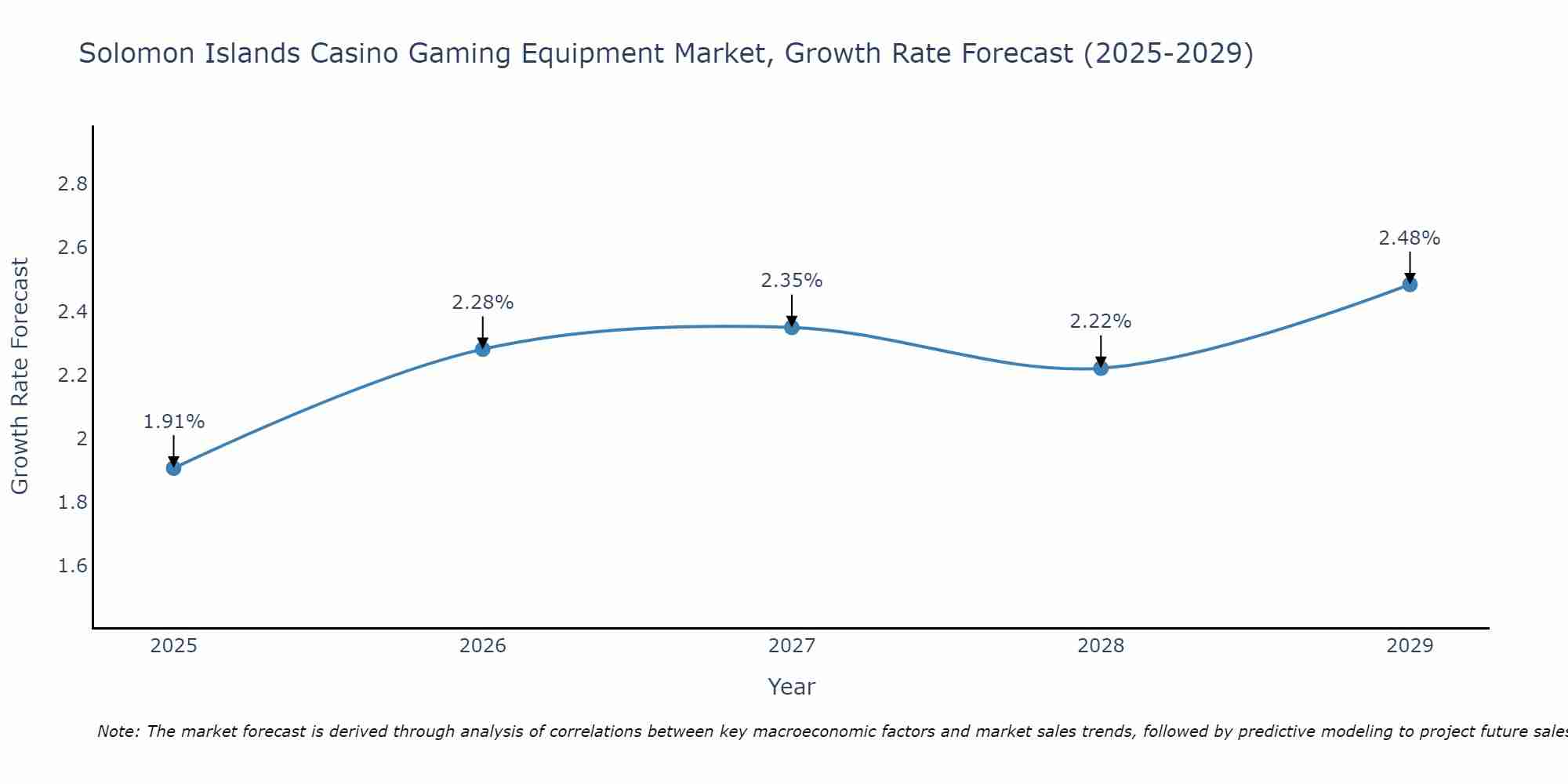 Solomon Islands Casino Gaming Equipment Market Growth Rate