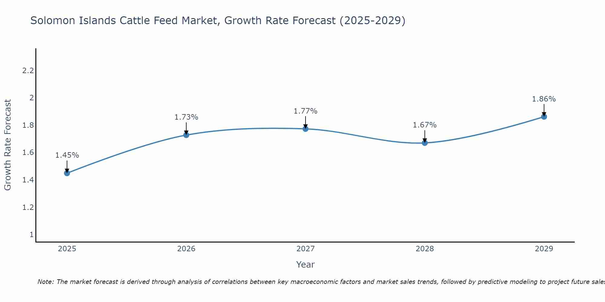 Solomon Islands Cattle Feed Market Growth Rate