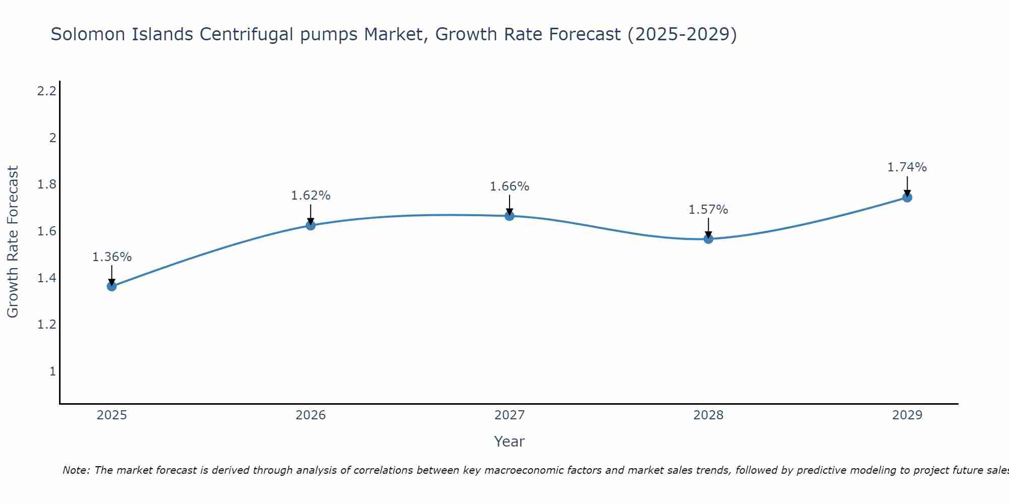 Solomon Islands Centrifugal pumps Market Growth Rate