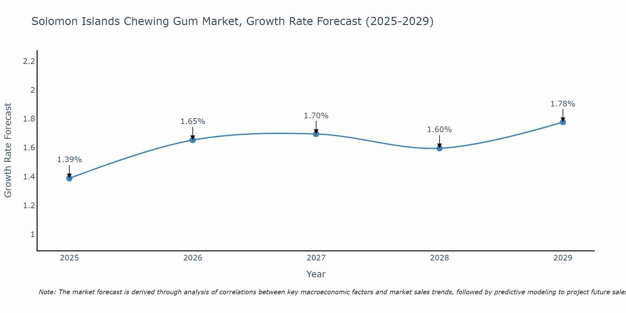 Solomon Islands Chewing Gum Market Size Growth Rate