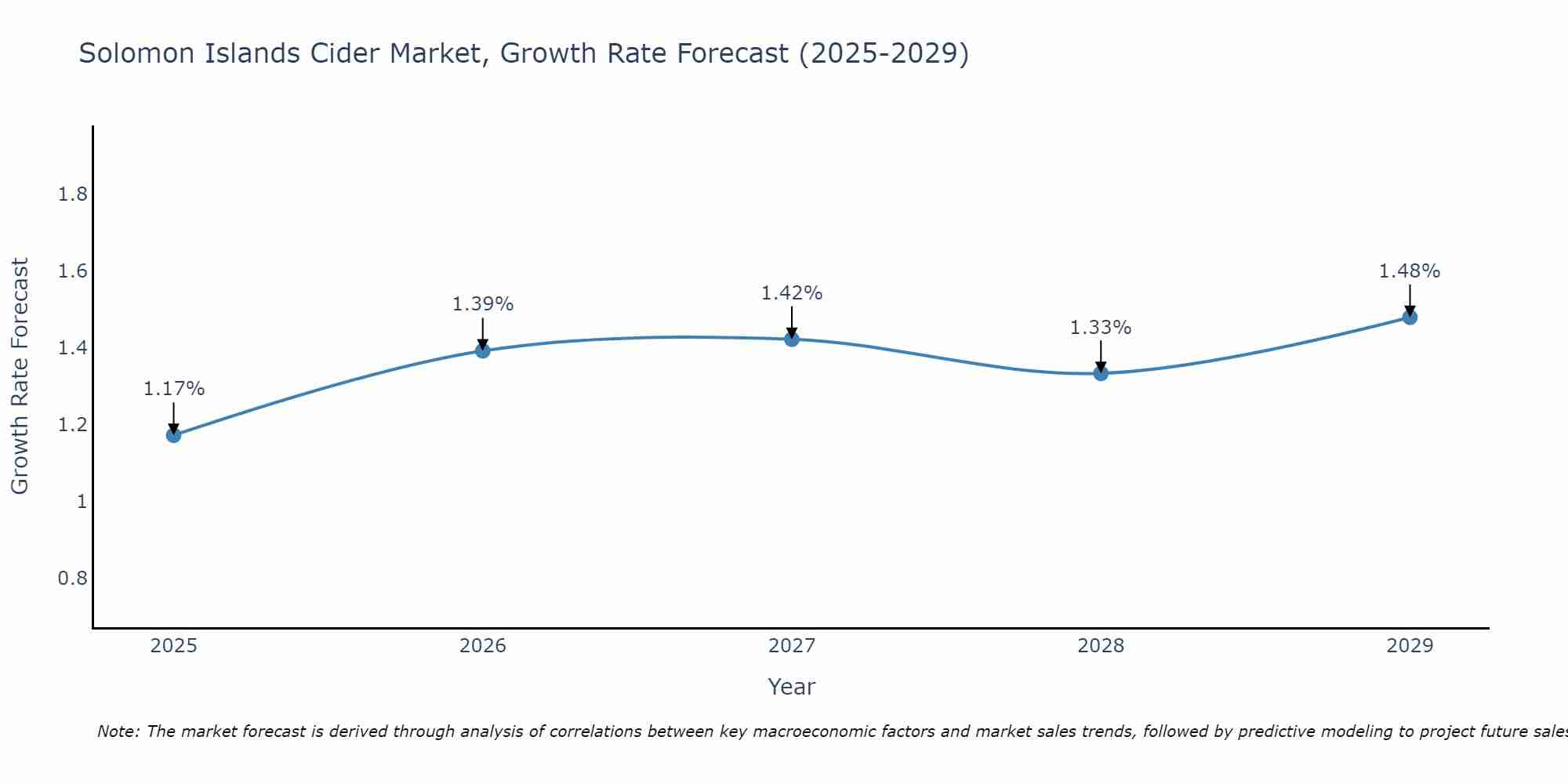 Solomon Islands Cider Market Growth Rate