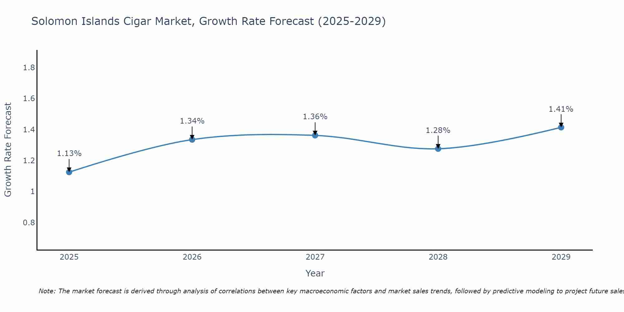 Solomon Islands Cigar Market Growth Rate
