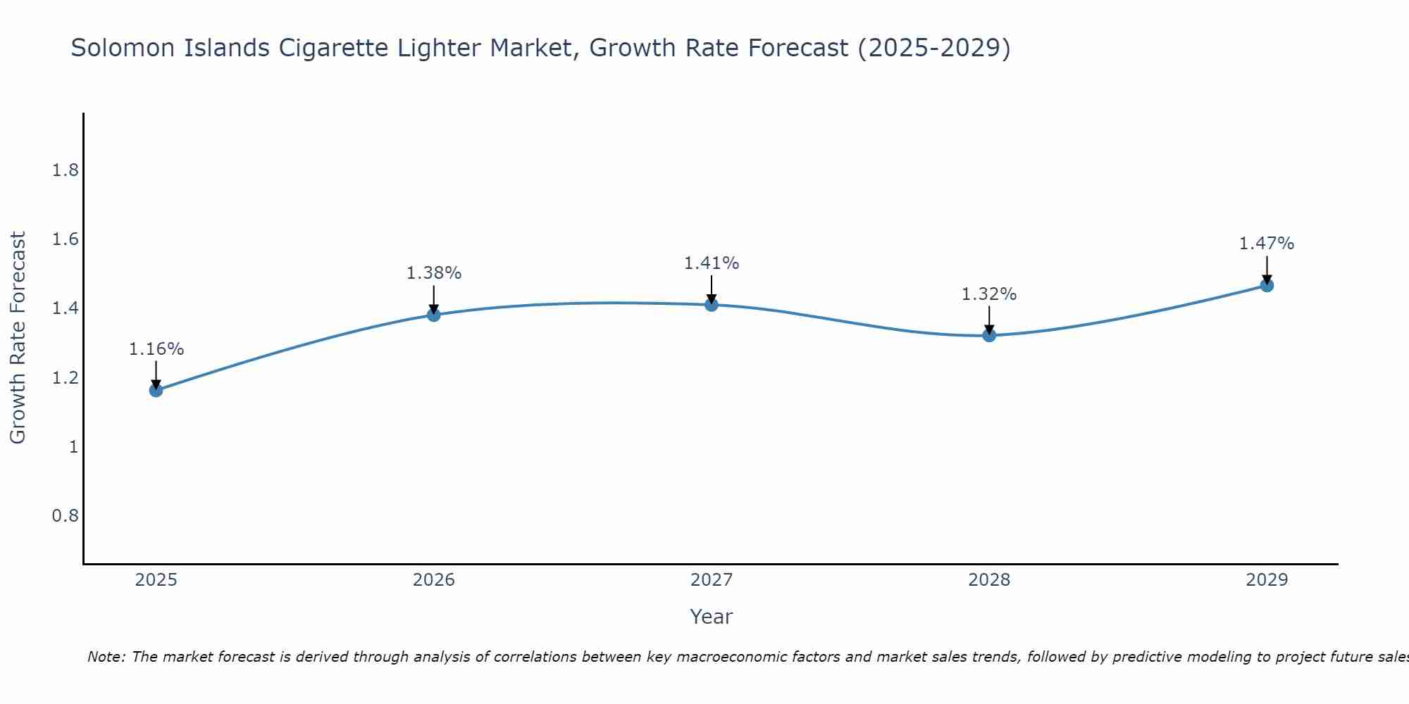 Solomon Islands Cigarette Lighter Market Size Growth Rate