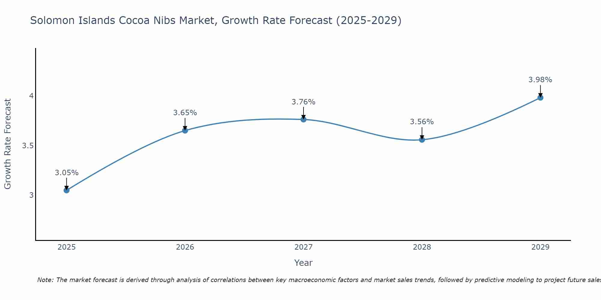 Solomon Islands Cocoa Nibs Market Growth Rate