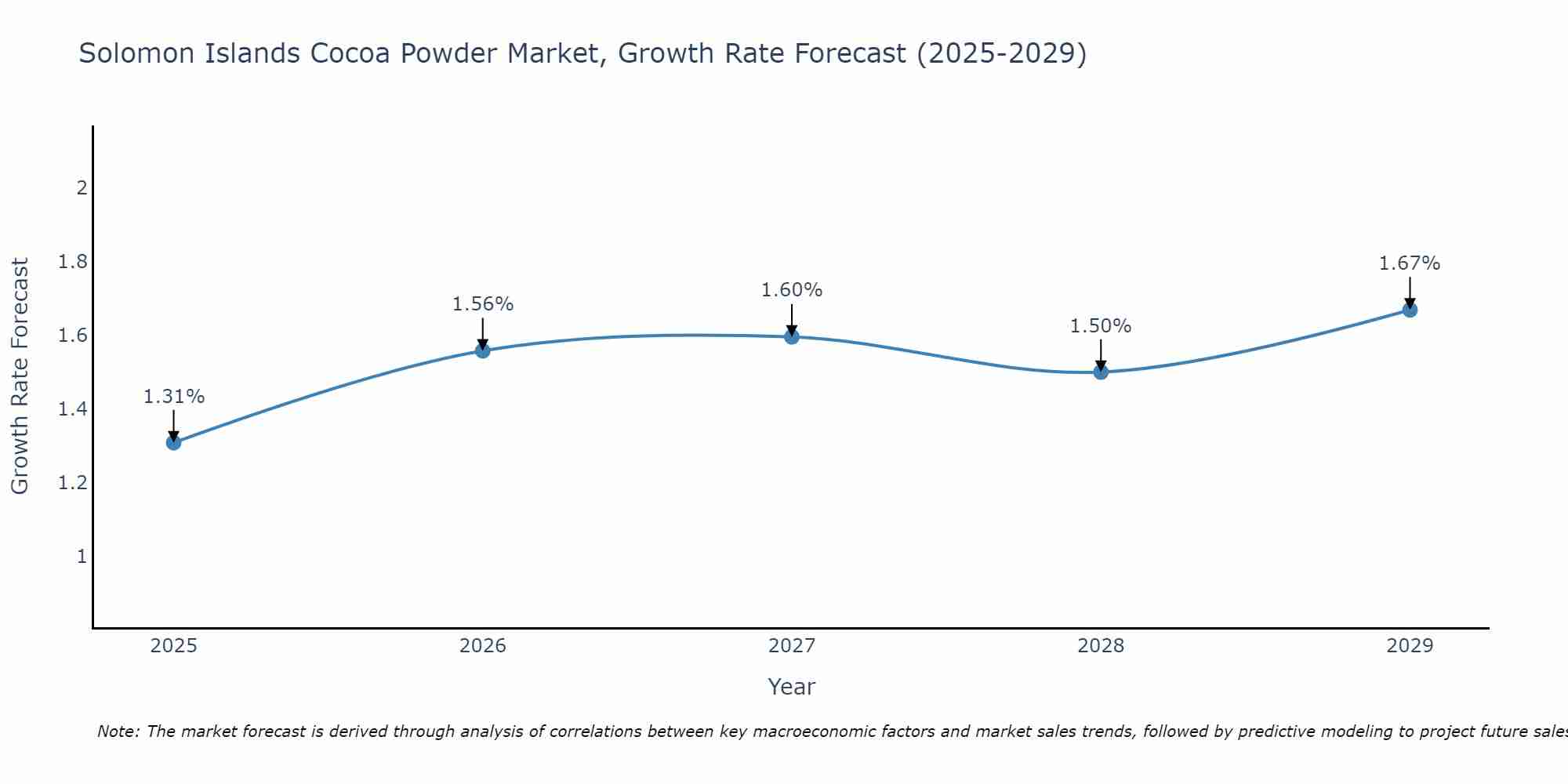 Solomon Islands Cocoa Powder Market Growth Rate