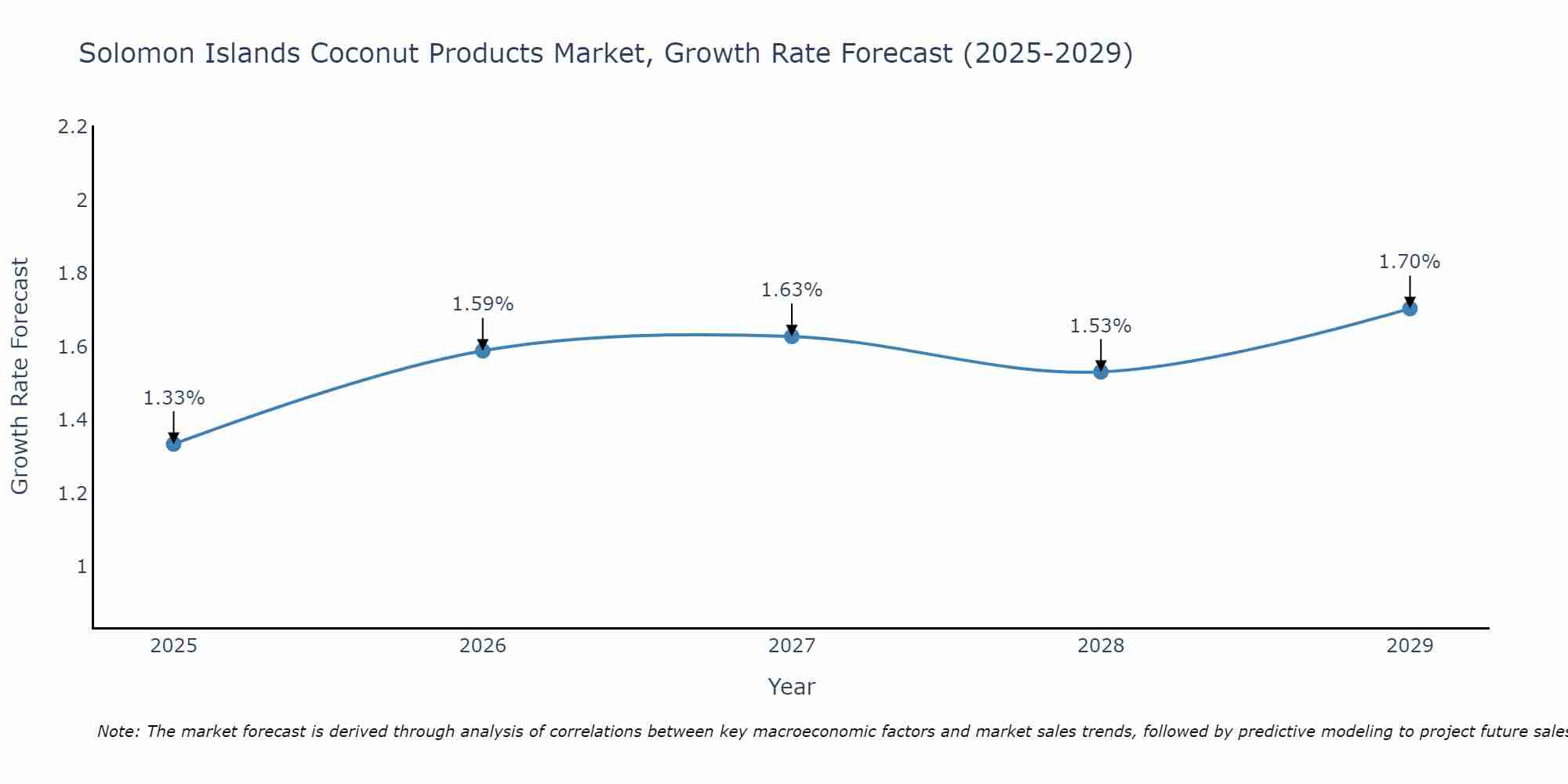 Solomon Islands Coconut Products Market Growth Rate