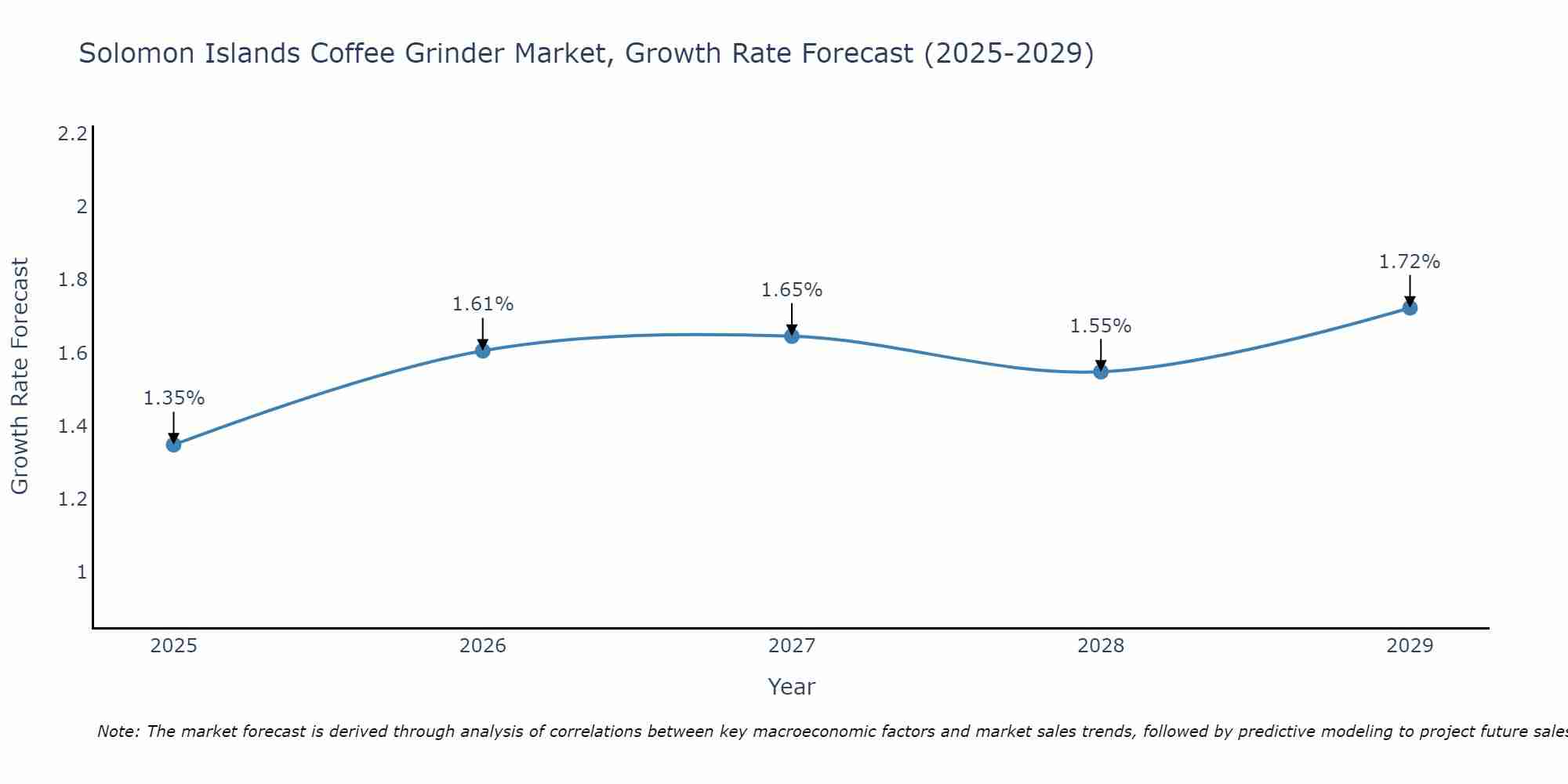 Solomon Islands Coffee Grinder Market Growth Rate