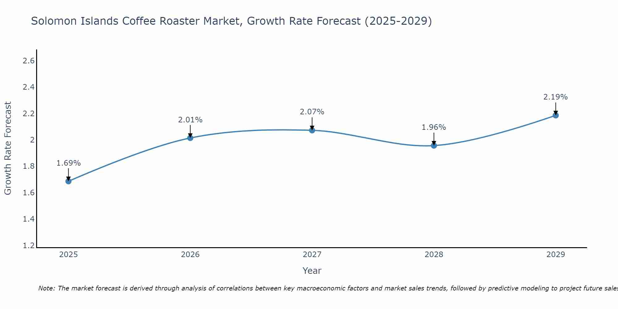 Solomon Islands Coffee Roaster Market Size Growth Rate