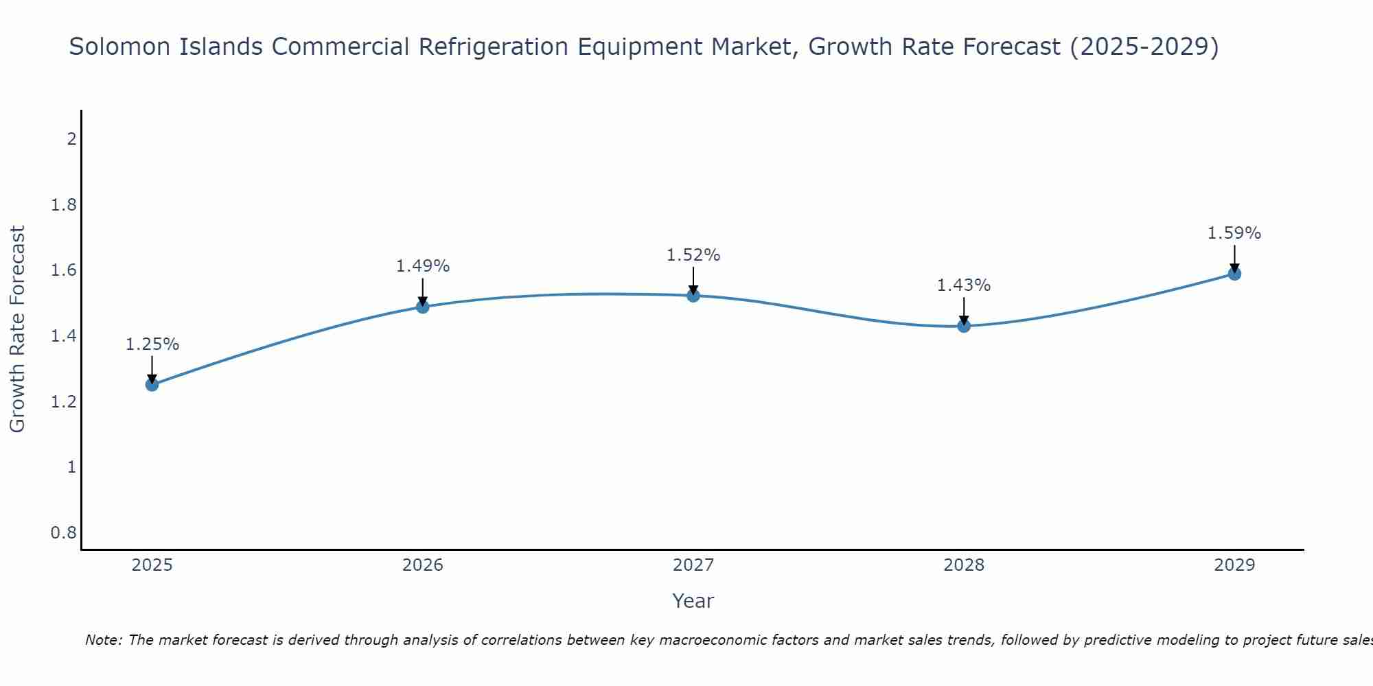 Solomon Islands Commercial Refrigeration Equipment Market Growth Rate