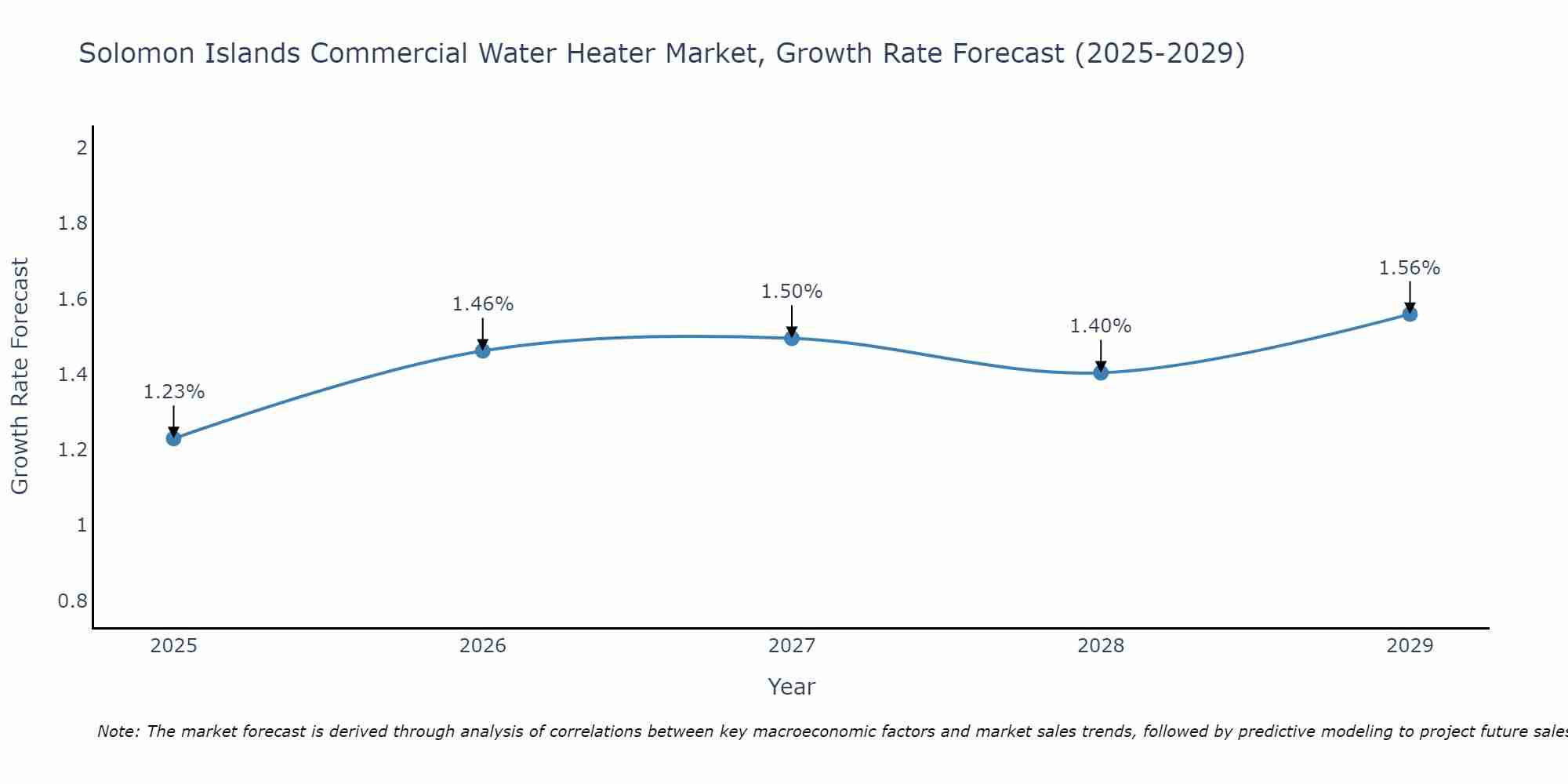 Solomon Islands Commercial Water Heater Market Growth Rate