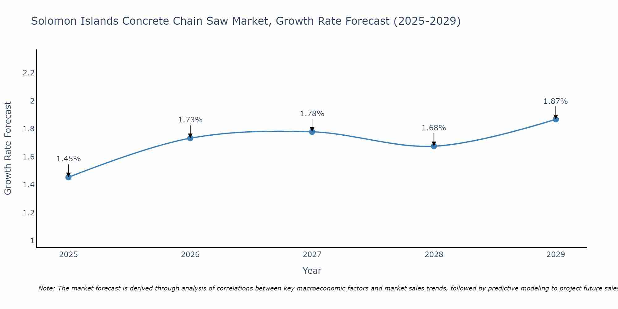 Solomon Islands Concrete Chain Saw Market Growth Rate