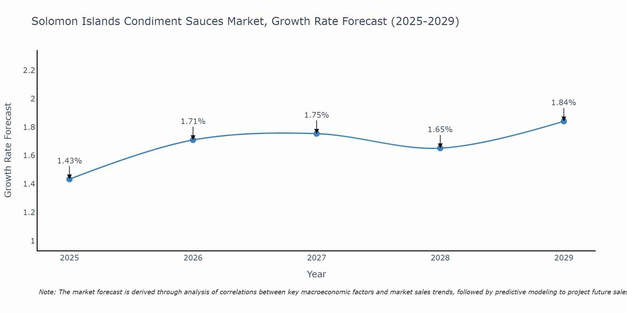 Solomon Islands Condiment Sauces Market Growth Rate
