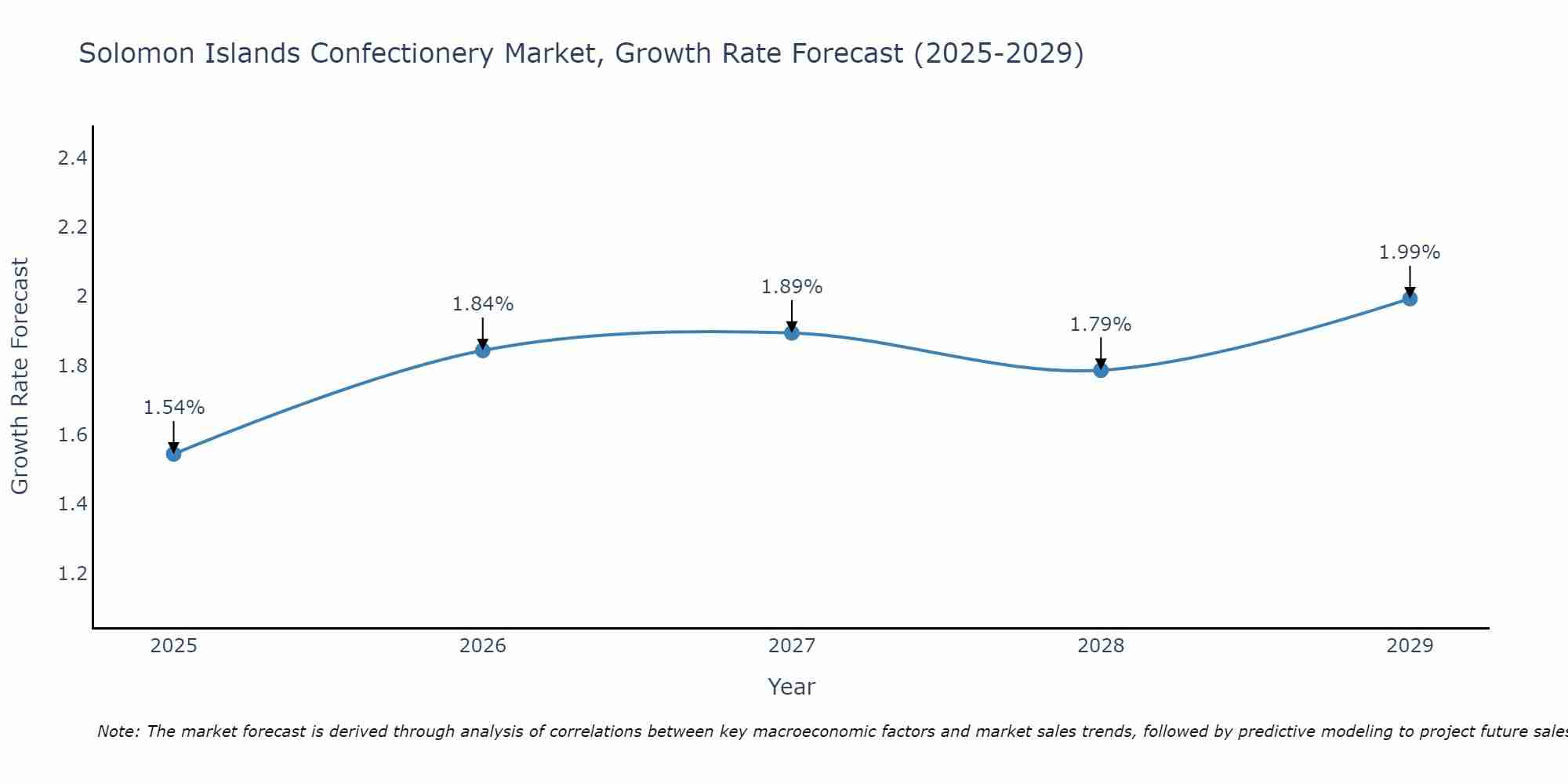 Solomon Islands Confectionery Market Growth Rate