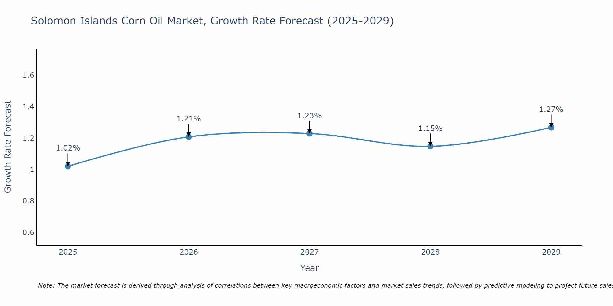 Solomon Islands Corn Oil Market Growth Rate