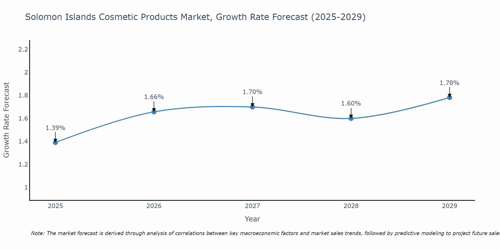Solomon Islands Cosmetic Products Market Growth Rate