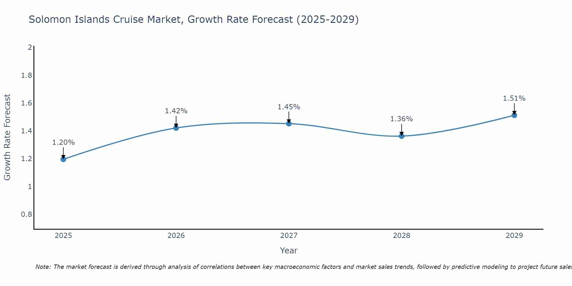 Solomon Islands Cruise Market Growth Rate