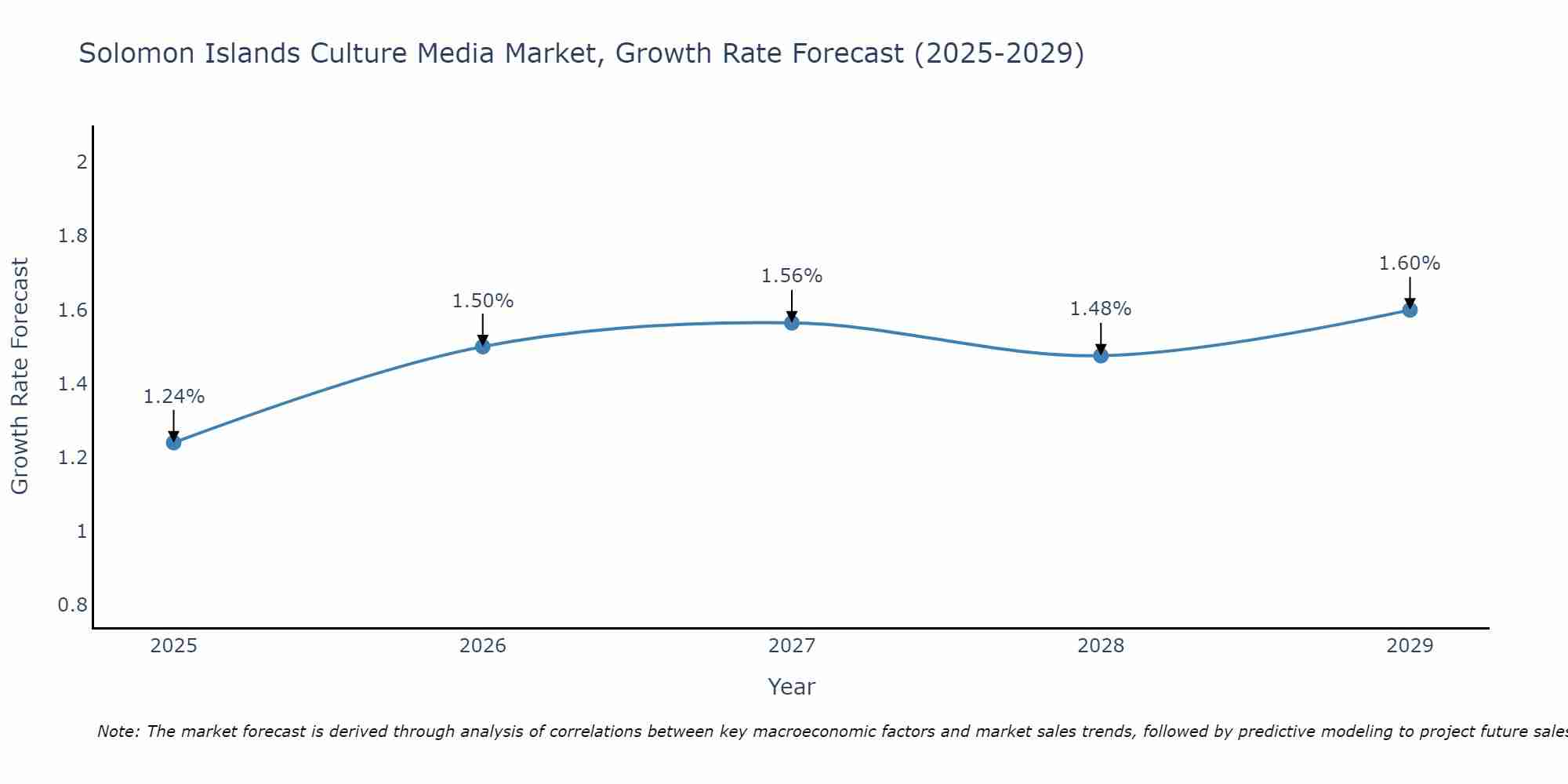 Solomon Islands Culture Media Market Growth Rate