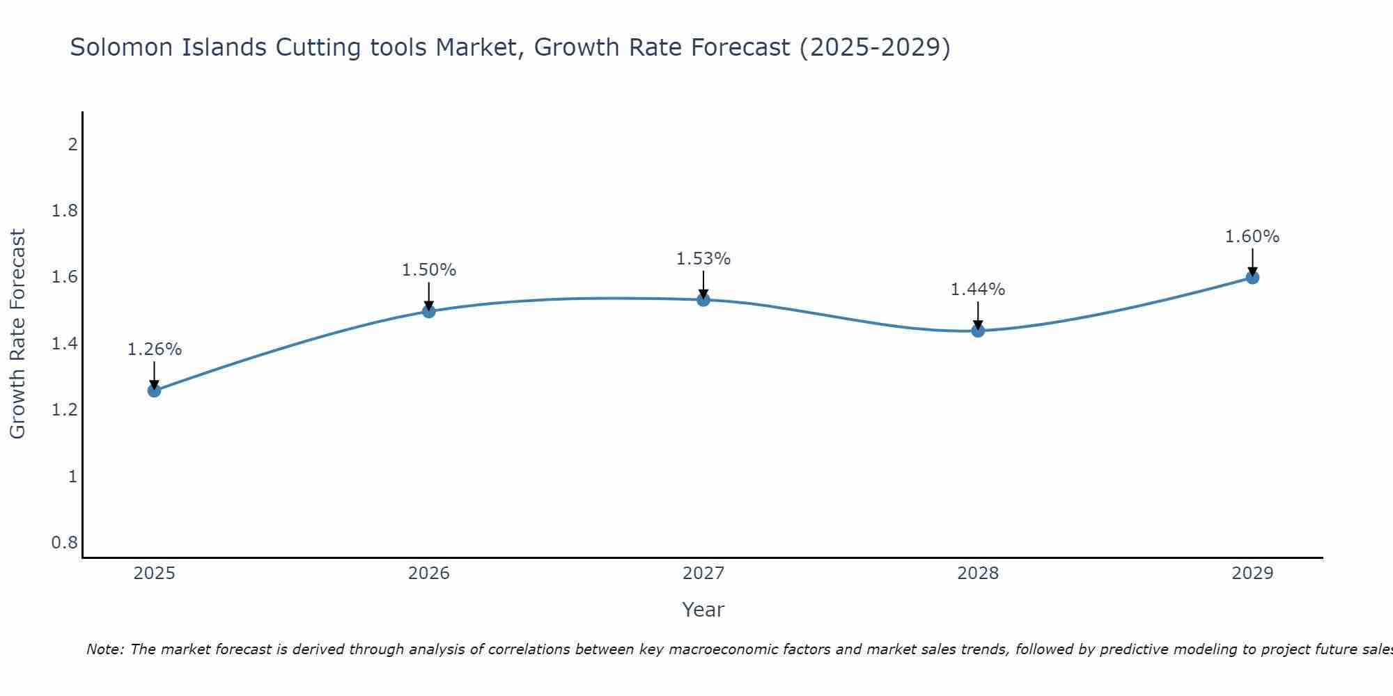 Solomon Islands Cutting tools Market Size Growth Rate