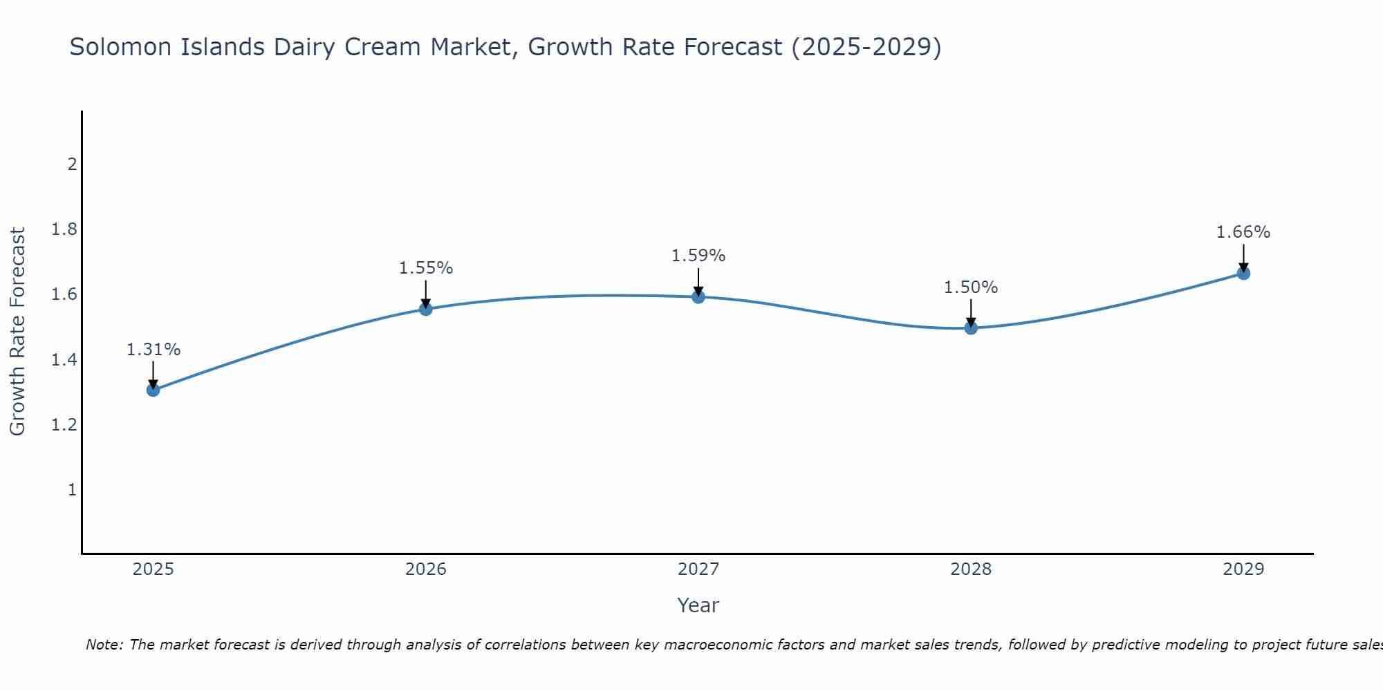 Solomon Islands Dairy Cream Market Growth Rate