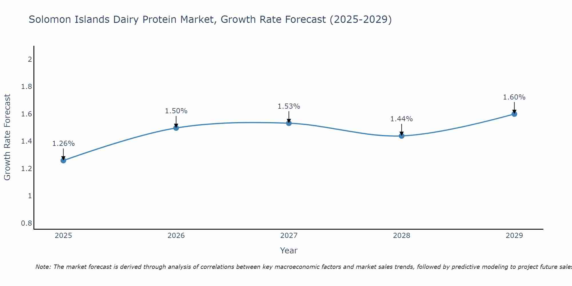 Solomon Islands Dairy Protein Market Growth Rate
