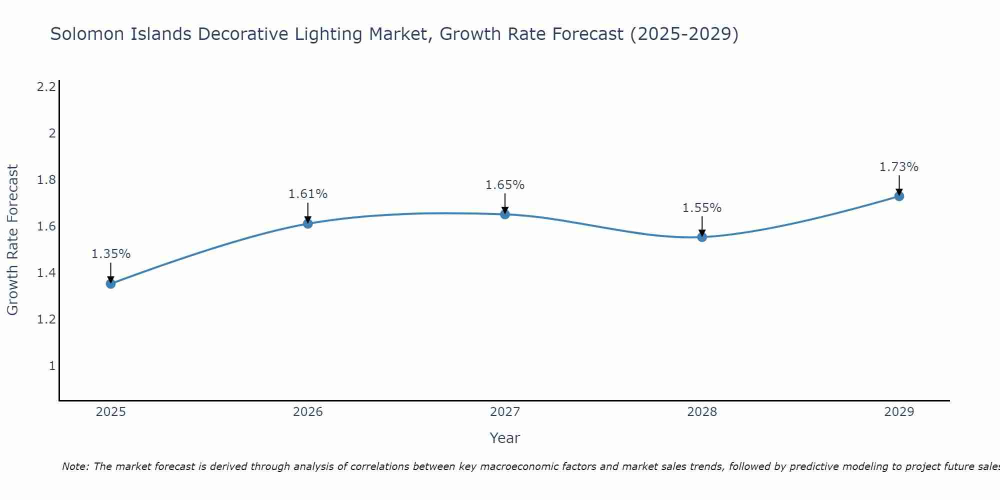 Solomon Islands Decorative Lighting Market Growth Rate
