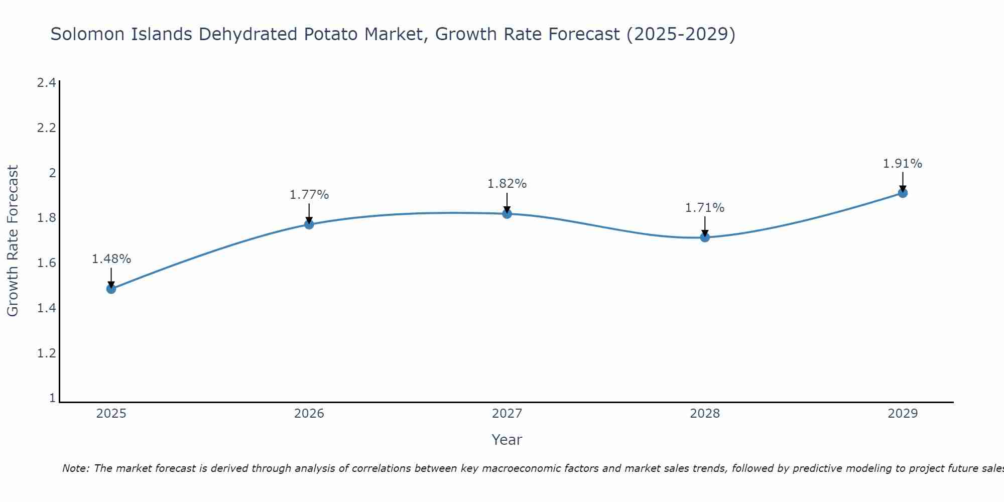 Solomon Islands Dehydrated Potato Market Growth Rate