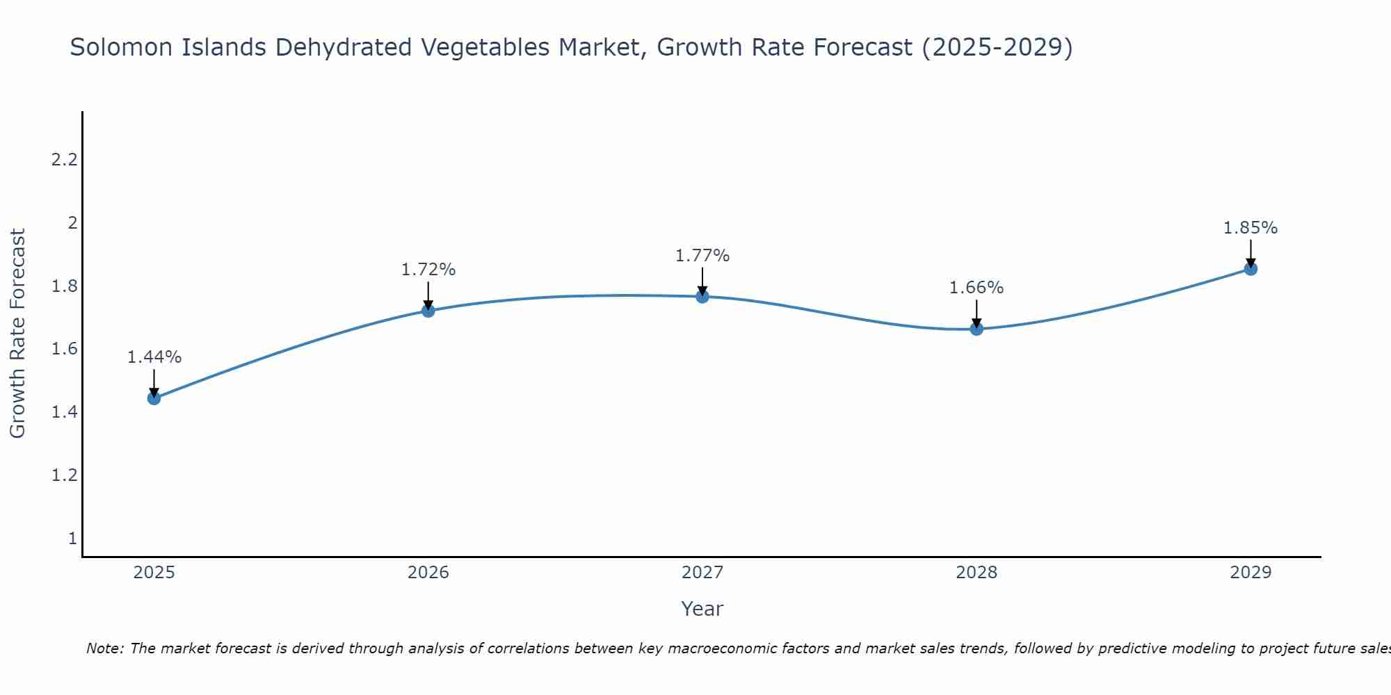 Solomon Islands Dehydrated Vegetables Market Size Growth Rate