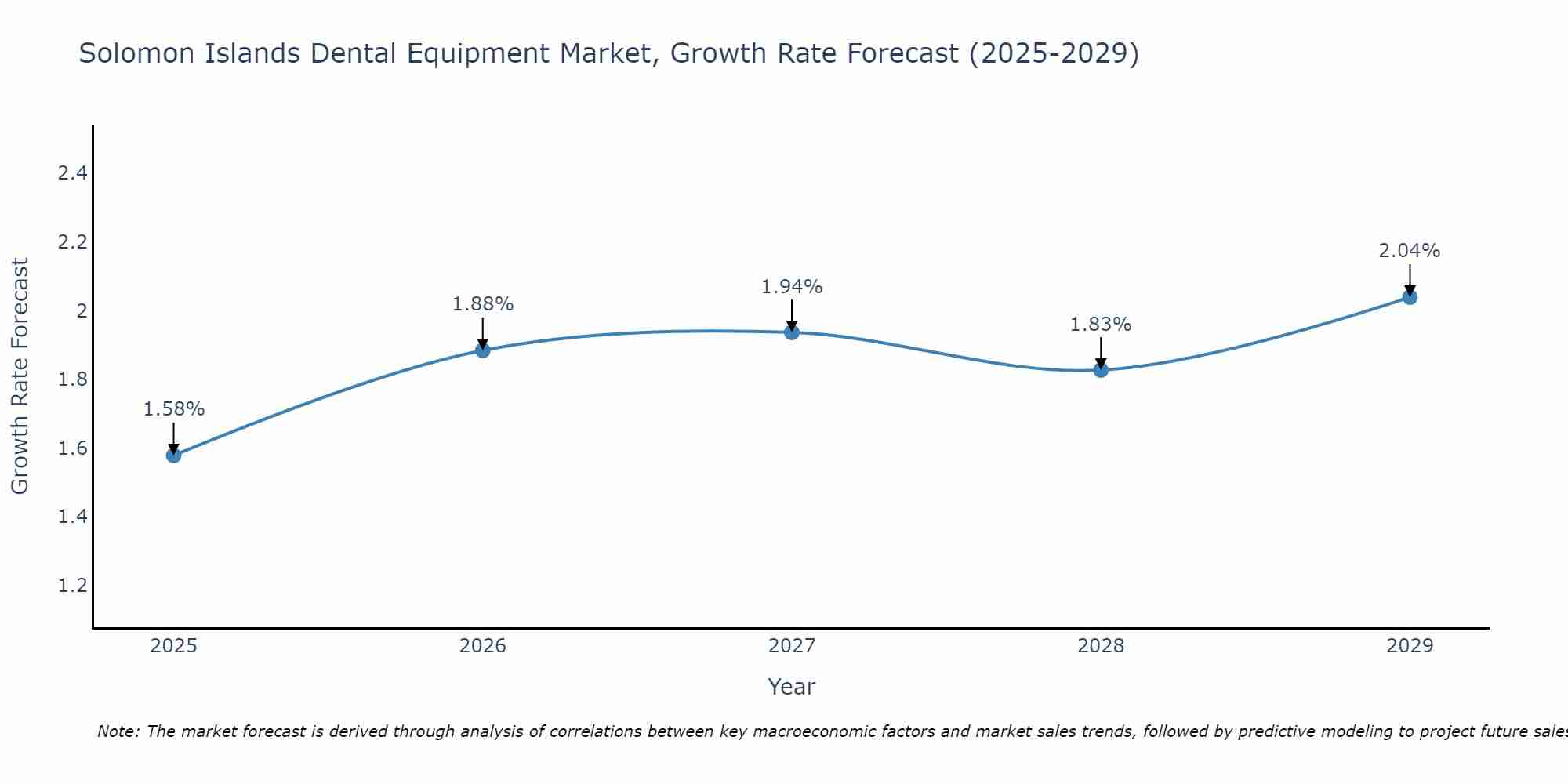 Solomon Islands Dental Equipment Market Size Growth Rate